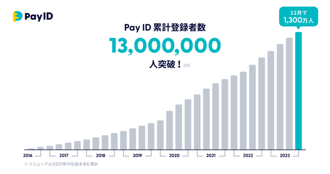 購入者向けショッピングサービス「Pay ID（ペイ アイディー）」の累計ID登録者数が1,300万人を突破！