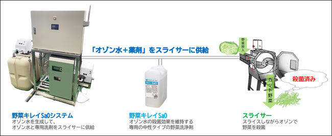 スライスしながらオゾンで野菜を殺菌　『野菜キレイSaOシステム』引き合い好調！　初号機稼働開始（ライオンハイジーン(株)）