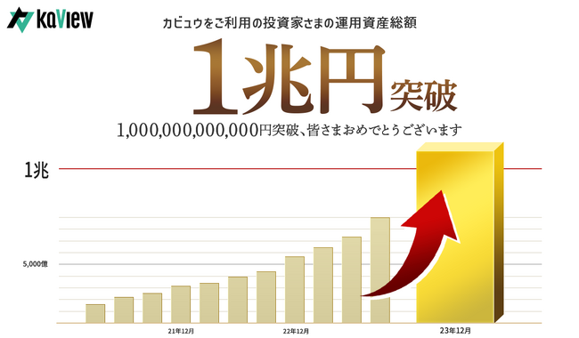 【１兆円突破！】株式投資 管理・分析アプリ『カビュウ』をご利用中の投資家さまの運用資産総額がついに１兆円を突破
