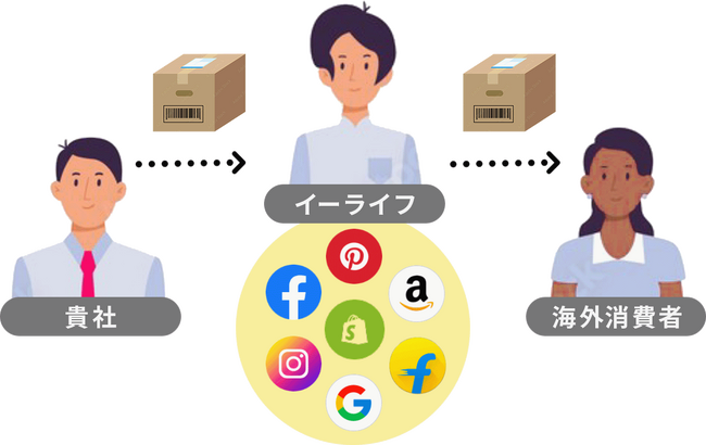 円安を追い風に日本企業の海外市場参入を強力サポート。海外マーケティング支援で実績多数のイーライフが越境EC販売代行サービスを提供開始