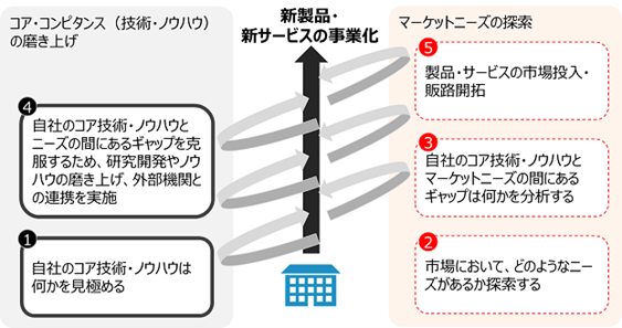 (株)キャンパスクリエイトは、中小企業庁が実施する「令和5年度　中小企業のイノベーション創出を支援するイノベーション・プロデューサー」に採択されました