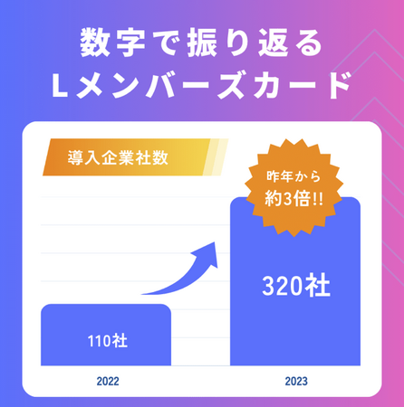 【導入社数300社突破】Lメンバーズカードが2023年の振り返りをインフォグラフィックで公開！