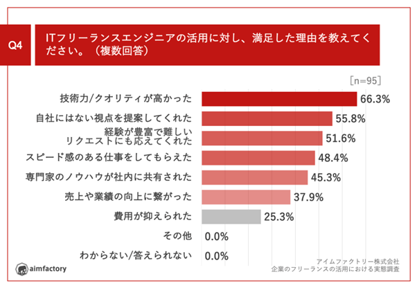 【深刻なエンジニア不足。どうする？IT人材確保】ITフリーランスエンジニア活用満足度、経験企業の9割強が「満足している」と回答！その「成功要因」とは