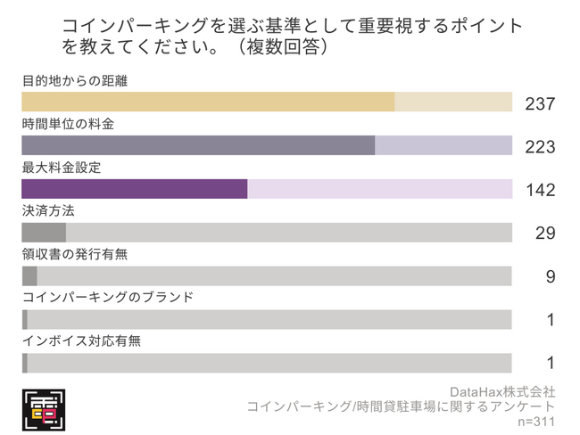 コインパーキングで9割以上の人がトラブルを経験！決済系トラブルがもっとも多い結果に【コインパーキング利用に関するアンケート調査】