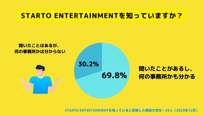 【Z世代のホンネ調査】大学生のSTARTO ENTERTAINMENTイメージ調査。STARTO ENTERTAINMENTのファンであると回答したのは大学生の24.5％