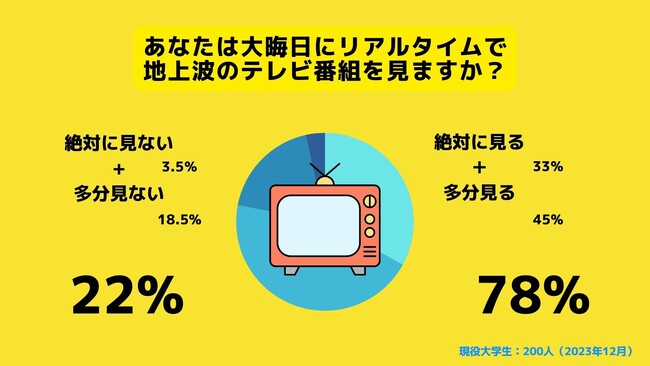 【Z世代のホンネ調査】大学生の大晦日テレビ事情を調査。テレビ離れが叫ばれる大学生の78％が大晦日にテレビを見ると回答。
