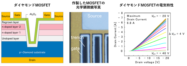 ダイヤモンドMOSFETにおけるドレイン電流の世界最高値を更新