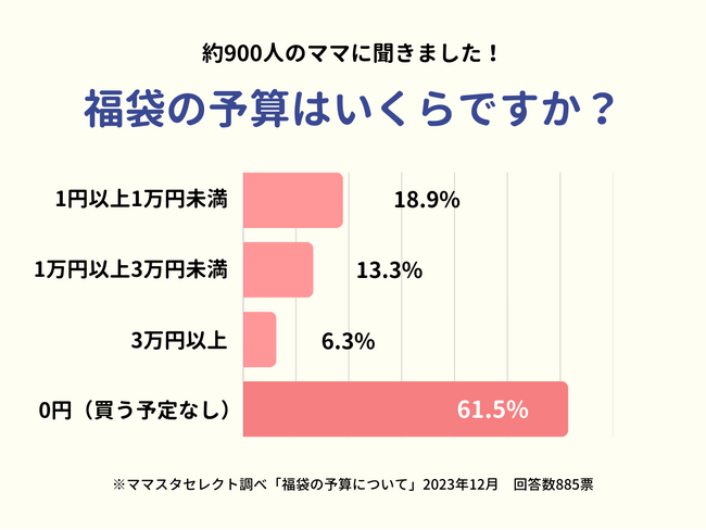 新春の福袋は購入予定のないママが6割超に。過去の経験が福袋の購入意志を左右する