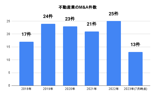 M&A総合研究所、『上場企業M&A動向調査レポート(不動産業界版)』を発表