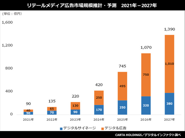 リテールメディア広告市場調査を実施