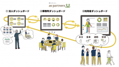 介護データダッシュボードツールで業務時間を大幅削減～アセスメント、モニタリングの時間を1件当たり135分削減～