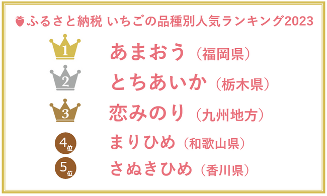 【ふるさと納税お礼品トレンド】1月15日は「いちごの日」！ふるさと納税いちご品種別人気ランキング2023を発表