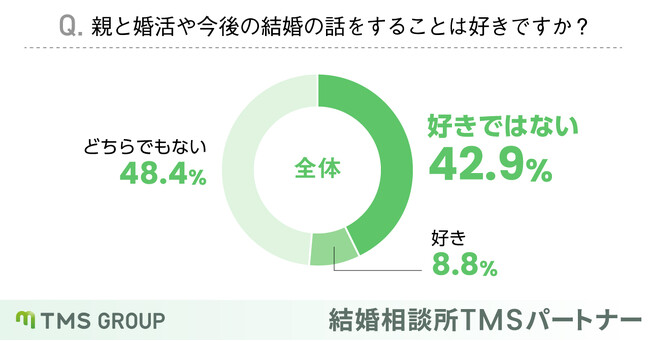 【婚活中の方に聞いた】親と婚活や結婚の話をするのが嫌な人は42.9％！