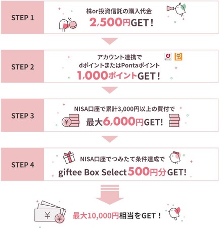 期間限定！話題の新NISAデビューで最大10,000円相当プレゼント！