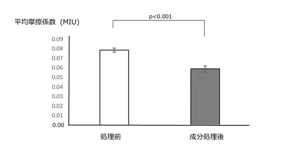 加齢に伴い増加する毛髪表面の凹凸(おうとつ)を緩和する技術の獲得に成功