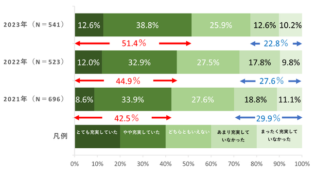 今年1年間「生活が充実していた」人は2年連続上昇し5割を突破