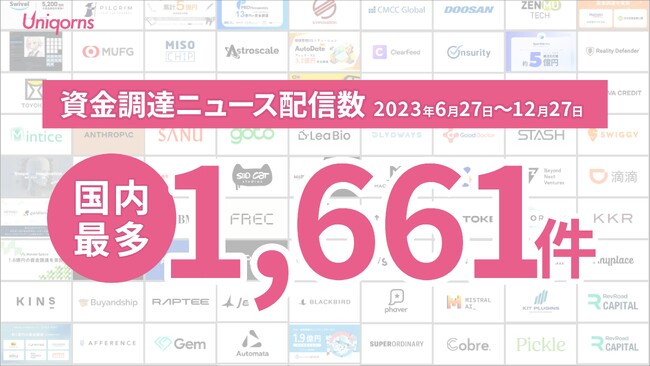 「uniqorns」が国内最大級のスタートアップ情報メディアへと成長、資金調達ニュースの配信数は半年で1,661件