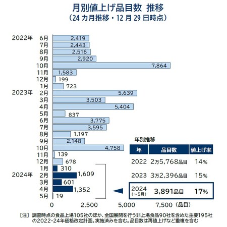 今年の食品値上げ、3万2396品目　過去30年で記録的「ラッシュ」　2024年の値上げは約4000品目、今年の6割減ペース