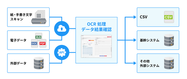 ダブルスタンダード、千葉銀行にAI OCRサービス『D-Fit』の提供決定
