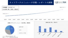 ネットワークエミュレータ市場 ネットワークエミュレータ市場