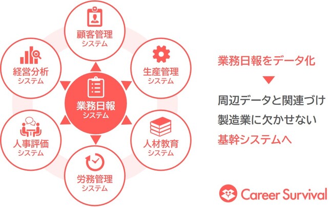 製造業DX推進スタートアップのキャリアサバイバルがインド開発チームを発足。製造業の経営を可視化・効率化する業務日報システム実現へ