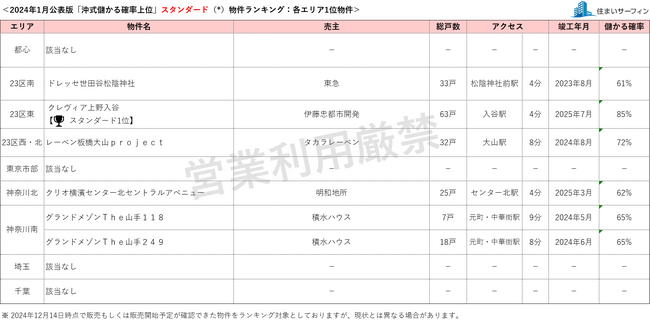 [住まいサーフィン]資産性の保たれやすいマンションがわかる首都圏エリア別「沖式儲かる確率上位マンションランキング」2024年1月版公表