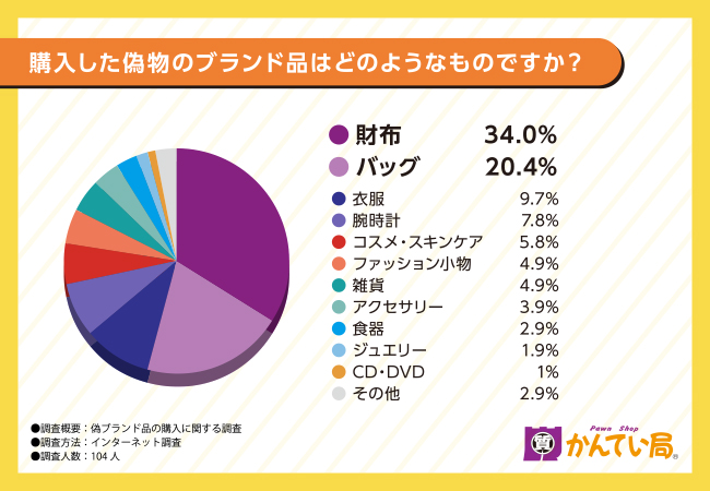 【ブランド品の購入・買取・査定なら質屋かんてい局】ブランド品を偽物と知りながら購入した方の割合は35.9％！偽物だと気づいたタイミングはいつ？