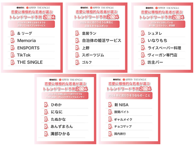 恋愛に積極的な若者が選ぶトレンドワード予測2024！
