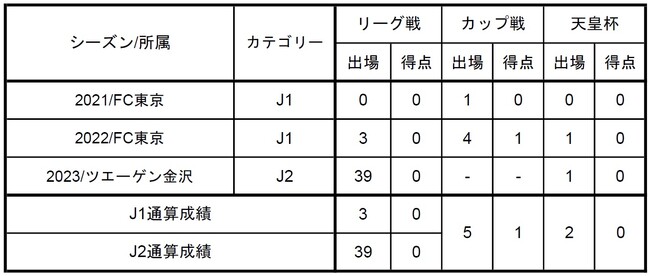 【FC東京】梶浦勇輝 選手ツエーゲン金沢への育成型期限付き移籍期間延長のお知らせ