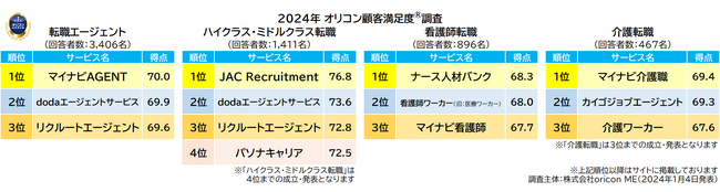 2024年 満足度の高い 転職エージェント／ハイクラス・ミドルクラス転職／看護師転職／介護転職 ランキング ｜『転職エージェント』【マイナビAGENT】が2年連続総合1位（オリコン顧客満足度調査）