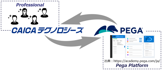 ＣＡＩＣＡテクノロジーズ、Pegasystems Inc.とパートナーシップ契約を締結　AIを活用した同社「Pega Platform」でDXソリューションサービスを強化