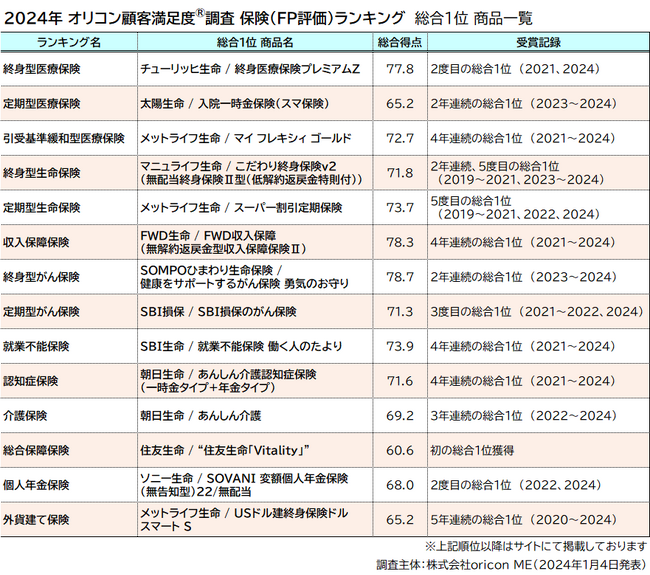 2024年 ファイナンシャルプランナー30人が評価した『保険（FP評価）』14ランキング発表 ｜【SOMPOひまわり生命保険】の終身型がん保険商品が最も高い評価に（オリコン顧客満足度(R)調査）