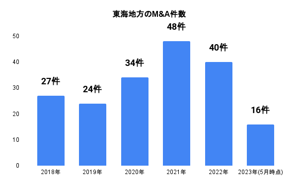 M&A総合研究所、『上場企業M&A動向調査レポート(東海版)』を発表