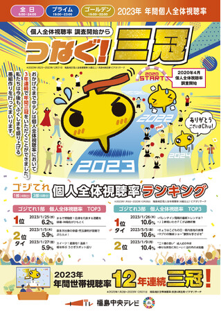 福島中央テレビ 2023年 年間平均視聴率で三冠を獲得