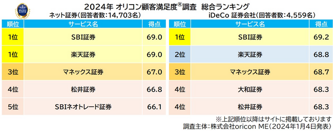 2024年 満足度の高い“証券会社”ランキング ｜『ネット証券』【SBI証券】と【楽天証券】が同点で総合1位；【SBI証券】は2年連続15度目、【楽天証券】は2年ぶり3度目（オリコン顧客満足度）