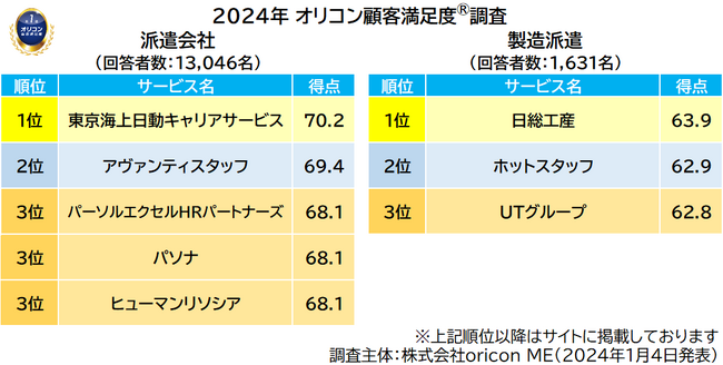 2024年 満足度の高い 派遣会社/製造派遣 ランキング ｜『派遣会社』【東京海上日動キャリアサービス】が6年連続総合1位　『製造派遣』【日総工産】が2年連続5度目の総合1位（オリコン顧客満足度調査）