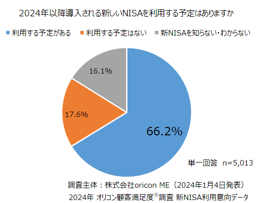 新NISAの利用意向：66.2%が「利用予定あり」 過半数はつみたて投資枠と成長投資枠を「併用する予定」と回答、制度改正が好意的に受け止められたか（オリコン顧客満足度(R)調査 新NISA利用意向データ）