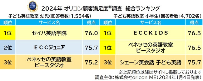 2024年 満足度の高い『子ども英語教室 幼児／小学生』ランキング┃幼児は【セイハ英語学院】が総合1位／小学生は【ＥＣＣＫＩＤＳ】と【ベネッセの英語教室 ビースタジオ】が総合1位（オリコン顧客満足度）
