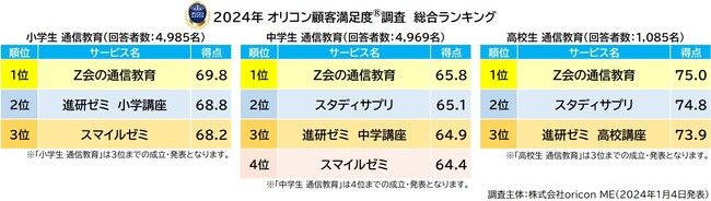 2024年 満足度の高い『通信教育』ランキング┃【Ｚ会の通信教育】が小・中・高で総合1位の3冠 ～『小学生』は9年連続、『中学生』は2年連続7度目、『高校生』は7度目の総合1位に（オリコン顧客満足度）