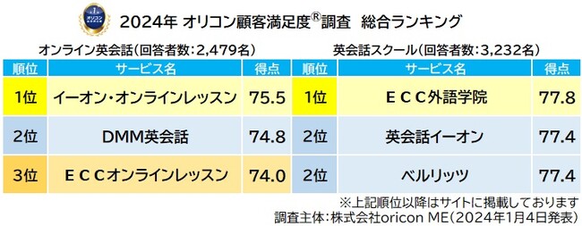 最新 満足度の高い『オンライン英会話』『英会話スクール』ランキング┃オンラインは【イーオン・オンラインレッスン】が6年連続総合1位 スクールは【ＥＣＣ外語学院】が初の総合1位（オリコン顧客満足度）