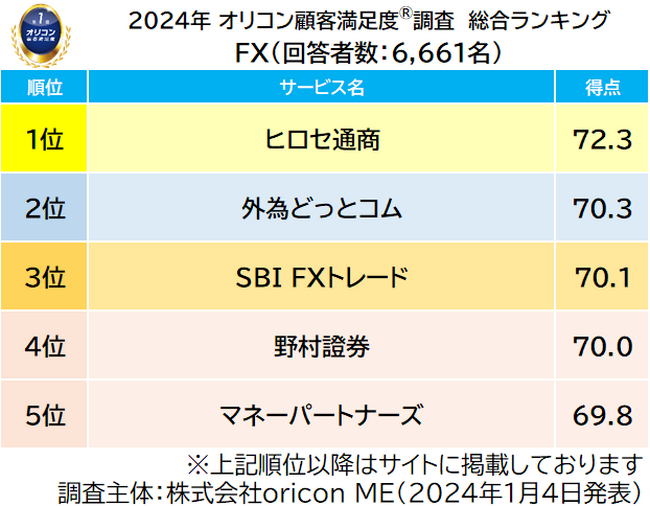 満足度の高い『FX』ランキング ｜総合1位はFX専門業者の【ヒロセ通商】 5年連続9度目の受賞 6つの評価項目で1位を獲得（2024年オリコン顧客満足度調査）