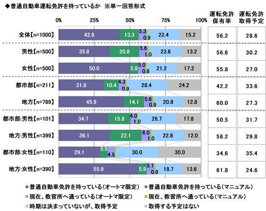 2024年 20歳のカーライフ意識調査　～20歳のマイカー所有率は17.4%、「同年代で車を所有している人は格好いいと思う」48.9%　ほか　（第1弾）