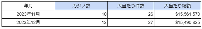 海外カジノの大当たり・BIG WIN動向調査（2023年12月度）を公表