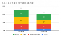 10月の炎上分析データ公開！炎上件数、101件（調査対象期間：2023年10月1日～10月31日）