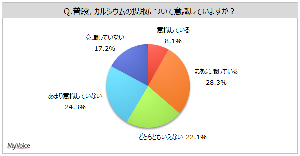【カルシウムの摂取に関する調査】カルシウムの摂取を意識している人は約36%。直近1年間にカルシウム摂取を意識して利用したものは、「食品」が約45%、「飲料」が2割強