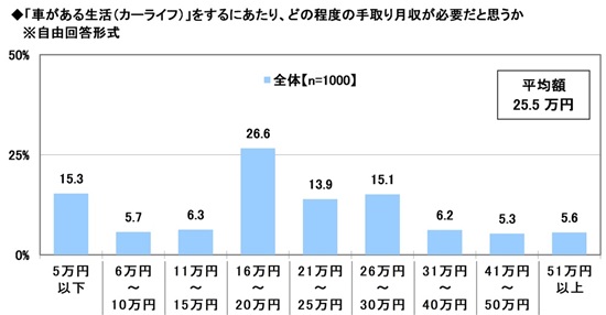 2024年 20歳のカーライフ意識調査(第2弾)　～車購入の予算上限は平均187.1万円、カーライフに必要だと思う手取り月収はいくら？　ほか