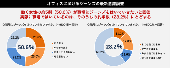20～50代の働く女性の約5割が“職場にジーンズをはいて行きたい”と回答　実際に職場ではいているのは、そのうちの約半数にとどまることが判明　プラステが、オフィスにおけるジーンズの最新意識調査を実施