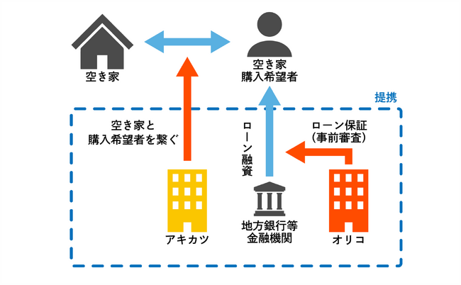 空き家流通を促進する「アキカツローン」が「2023年日経優秀製品・サービス賞 日経ヴェリタス賞」を受賞