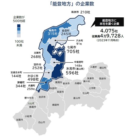 能登地方に本社を置く企業4075社　最多は「七尾市」705社　建設・サービス・製造などで多い