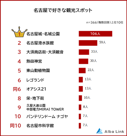 【名古屋で好きな観光スポットランキング】男女366人アンケート調査